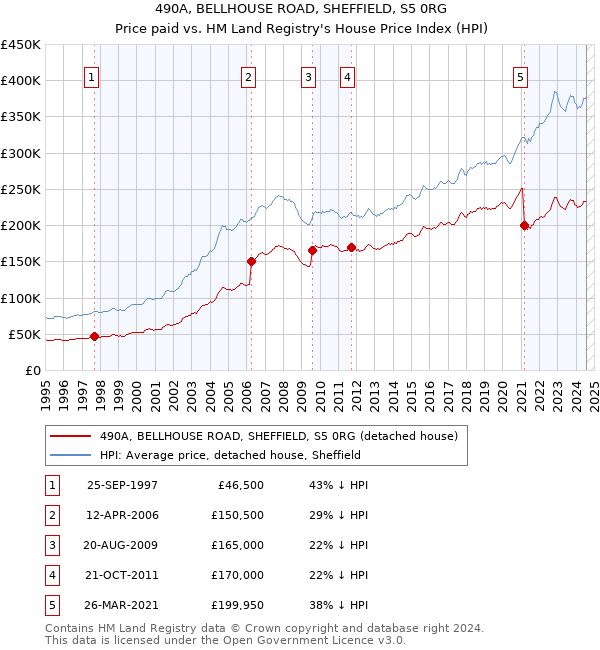 490A, BELLHOUSE ROAD, SHEFFIELD, S5 0RG: Price paid vs HM Land Registry's House Price Index