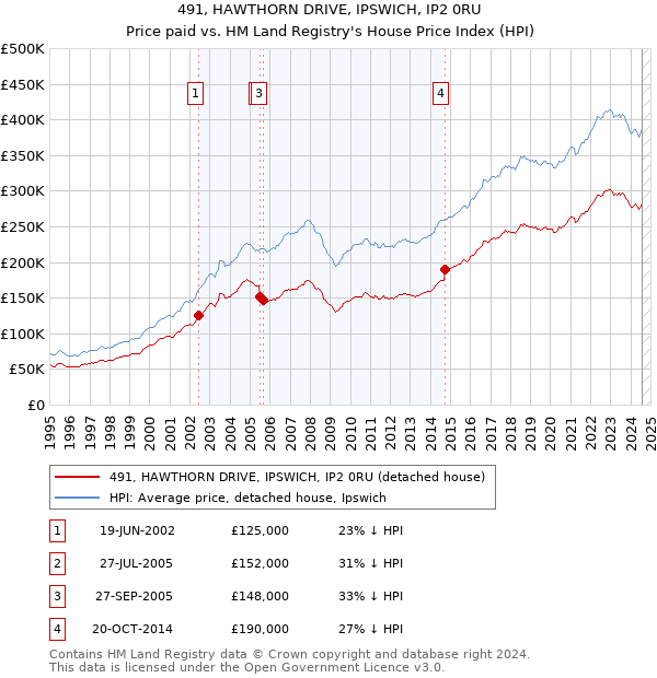 491, HAWTHORN DRIVE, IPSWICH, IP2 0RU: Price paid vs HM Land Registry's House Price Index