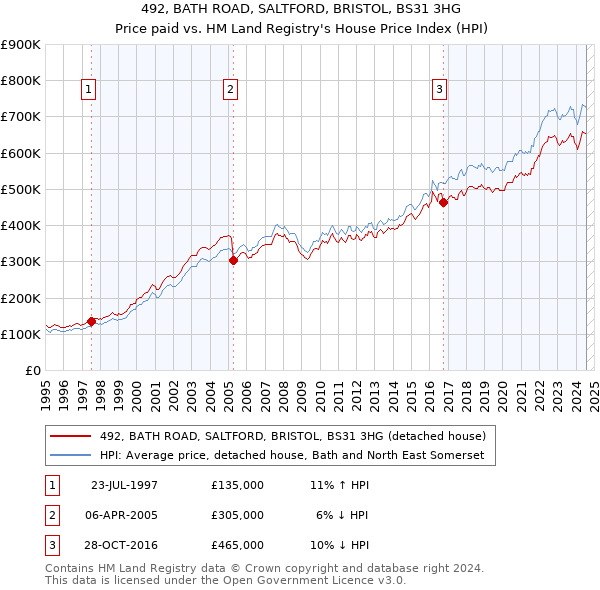 492, BATH ROAD, SALTFORD, BRISTOL, BS31 3HG: Price paid vs HM Land Registry's House Price Index