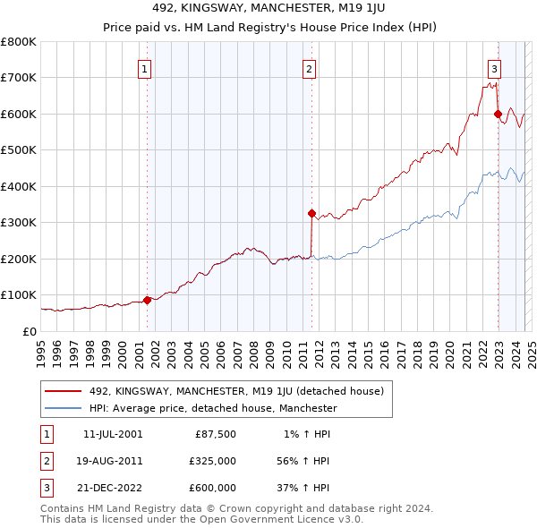 492, KINGSWAY, MANCHESTER, M19 1JU: Price paid vs HM Land Registry's House Price Index