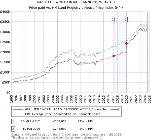 492, LITTLEWORTH ROAD, CANNOCK, WS12 1JB: Price paid vs HM Land Registry's House Price Index