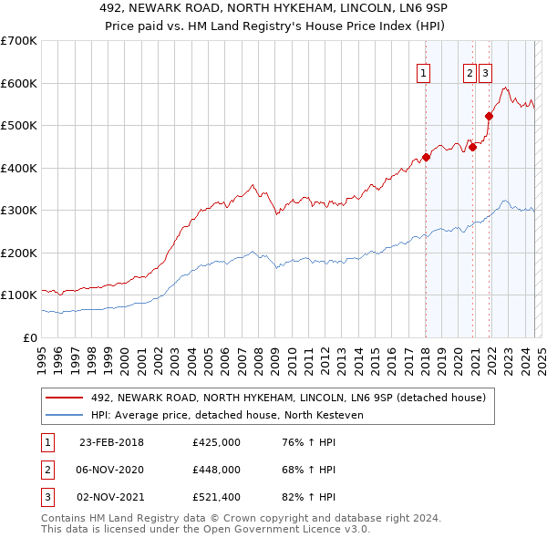 492, NEWARK ROAD, NORTH HYKEHAM, LINCOLN, LN6 9SP: Price paid vs HM Land Registry's House Price Index