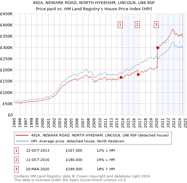 492A, NEWARK ROAD, NORTH HYKEHAM, LINCOLN, LN6 9SP: Price paid vs HM Land Registry's House Price Index