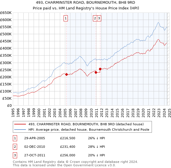 493, CHARMINSTER ROAD, BOURNEMOUTH, BH8 9RD: Price paid vs HM Land Registry's House Price Index