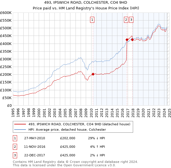 493, IPSWICH ROAD, COLCHESTER, CO4 9HD: Price paid vs HM Land Registry's House Price Index