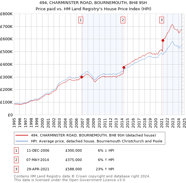 494, CHARMINSTER ROAD, BOURNEMOUTH, BH8 9SH: Price paid vs HM Land Registry's House Price Index