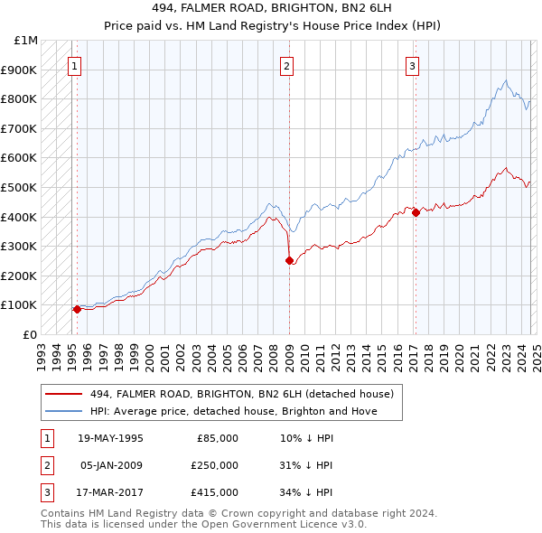 494, FALMER ROAD, BRIGHTON, BN2 6LH: Price paid vs HM Land Registry's House Price Index