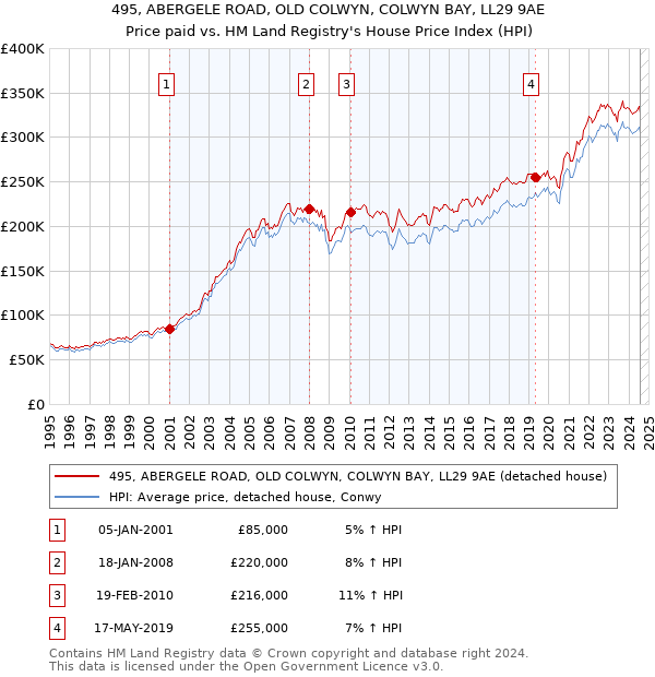 495, ABERGELE ROAD, OLD COLWYN, COLWYN BAY, LL29 9AE: Price paid vs HM Land Registry's House Price Index