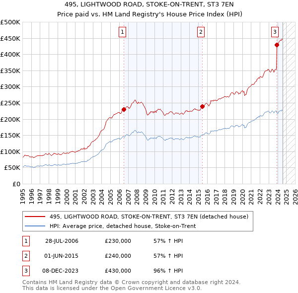 495, LIGHTWOOD ROAD, STOKE-ON-TRENT, ST3 7EN: Price paid vs HM Land Registry's House Price Index