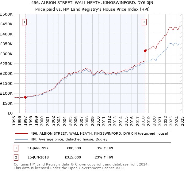 496, ALBION STREET, WALL HEATH, KINGSWINFORD, DY6 0JN: Price paid vs HM Land Registry's House Price Index