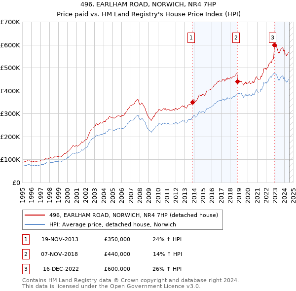 496, EARLHAM ROAD, NORWICH, NR4 7HP: Price paid vs HM Land Registry's House Price Index