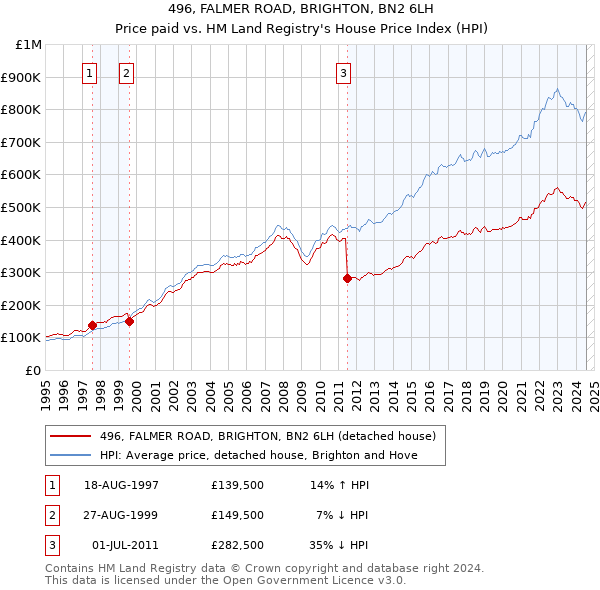 496, FALMER ROAD, BRIGHTON, BN2 6LH: Price paid vs HM Land Registry's House Price Index