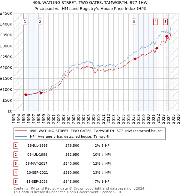 496, WATLING STREET, TWO GATES, TAMWORTH, B77 1HW: Price paid vs HM Land Registry's House Price Index