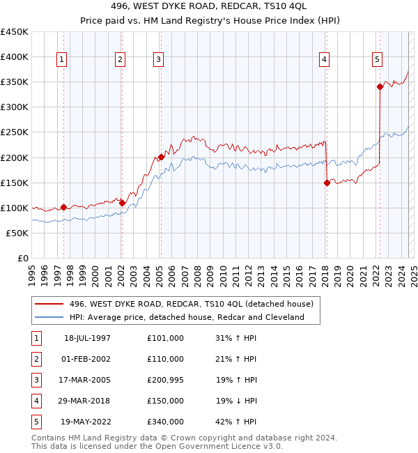 496, WEST DYKE ROAD, REDCAR, TS10 4QL: Price paid vs HM Land Registry's House Price Index