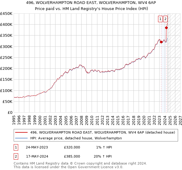 496, WOLVERHAMPTON ROAD EAST, WOLVERHAMPTON, WV4 6AP: Price paid vs HM Land Registry's House Price Index