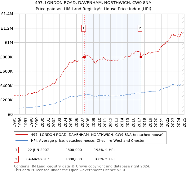 497, LONDON ROAD, DAVENHAM, NORTHWICH, CW9 8NA: Price paid vs HM Land Registry's House Price Index