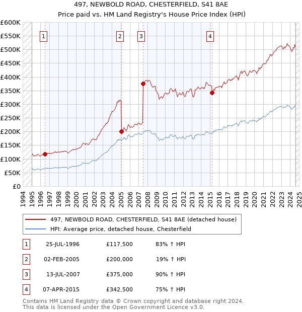 497, NEWBOLD ROAD, CHESTERFIELD, S41 8AE: Price paid vs HM Land Registry's House Price Index