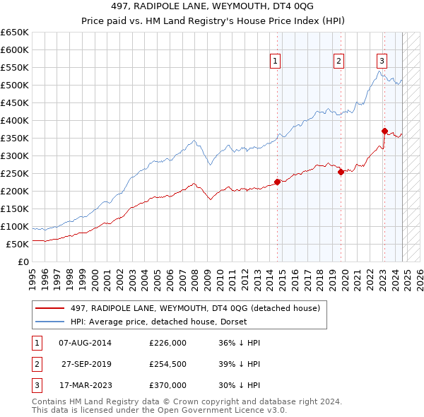 497, RADIPOLE LANE, WEYMOUTH, DT4 0QG: Price paid vs HM Land Registry's House Price Index