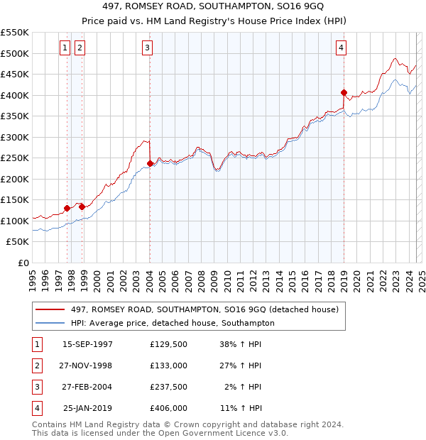 497, ROMSEY ROAD, SOUTHAMPTON, SO16 9GQ: Price paid vs HM Land Registry's House Price Index