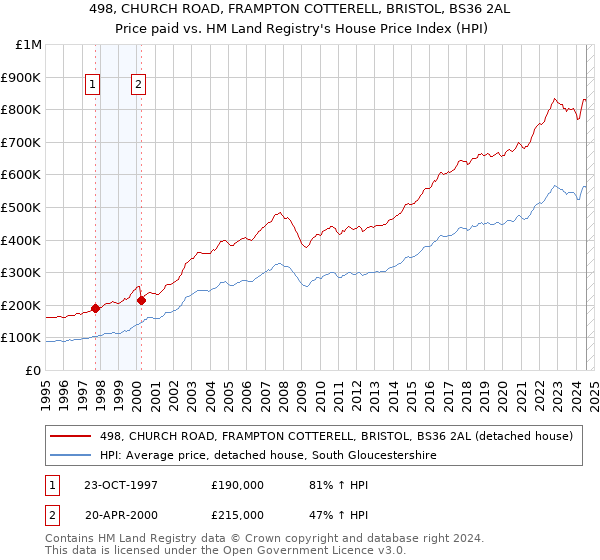 498, CHURCH ROAD, FRAMPTON COTTERELL, BRISTOL, BS36 2AL: Price paid vs HM Land Registry's House Price Index