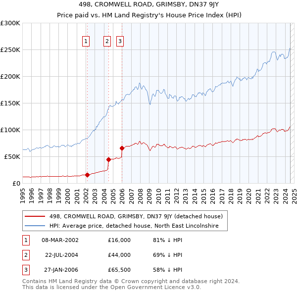 498, CROMWELL ROAD, GRIMSBY, DN37 9JY: Price paid vs HM Land Registry's House Price Index