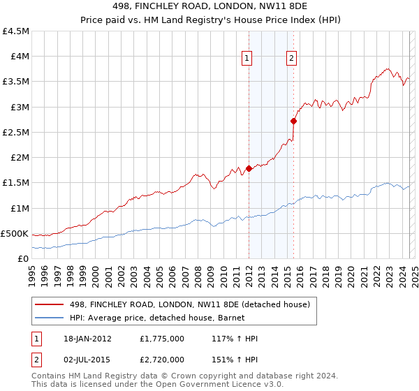 498, FINCHLEY ROAD, LONDON, NW11 8DE: Price paid vs HM Land Registry's House Price Index