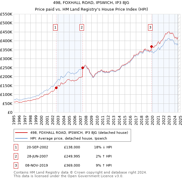 498, FOXHALL ROAD, IPSWICH, IP3 8JG: Price paid vs HM Land Registry's House Price Index