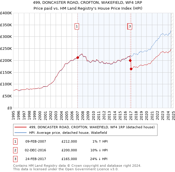 499, DONCASTER ROAD, CROFTON, WAKEFIELD, WF4 1RP: Price paid vs HM Land Registry's House Price Index