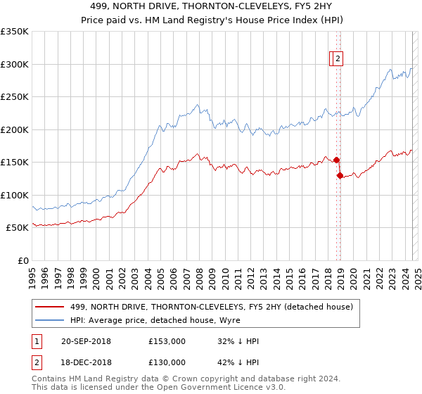 499, NORTH DRIVE, THORNTON-CLEVELEYS, FY5 2HY: Price paid vs HM Land Registry's House Price Index