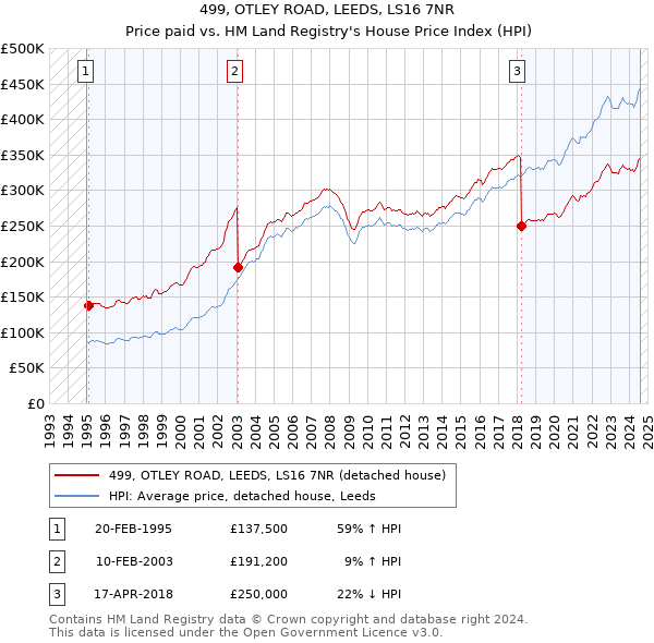 499, OTLEY ROAD, LEEDS, LS16 7NR: Price paid vs HM Land Registry's House Price Index