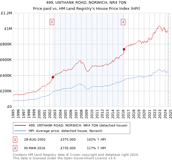 499, UNTHANK ROAD, NORWICH, NR4 7QN: Price paid vs HM Land Registry's House Price Index