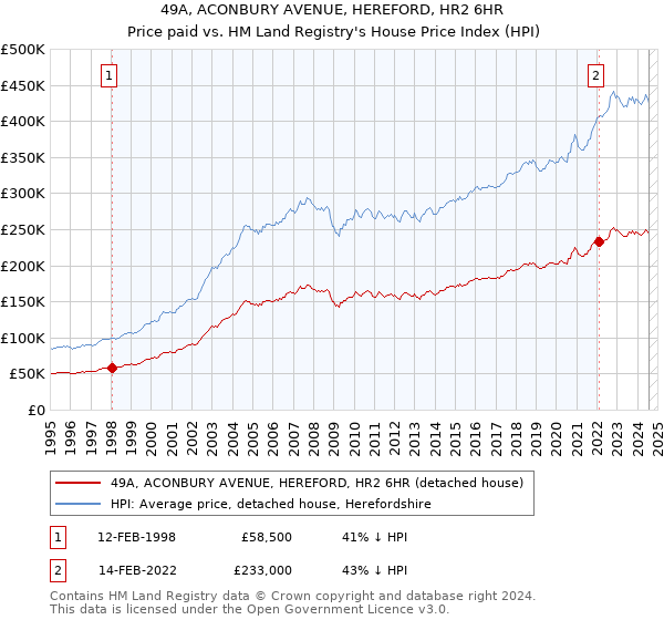 49A, ACONBURY AVENUE, HEREFORD, HR2 6HR: Price paid vs HM Land Registry's House Price Index