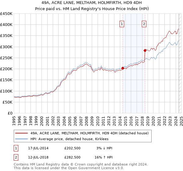 49A, ACRE LANE, MELTHAM, HOLMFIRTH, HD9 4DH: Price paid vs HM Land Registry's House Price Index