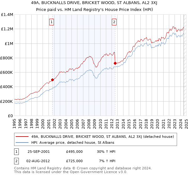 49A, BUCKNALLS DRIVE, BRICKET WOOD, ST ALBANS, AL2 3XJ: Price paid vs HM Land Registry's House Price Index