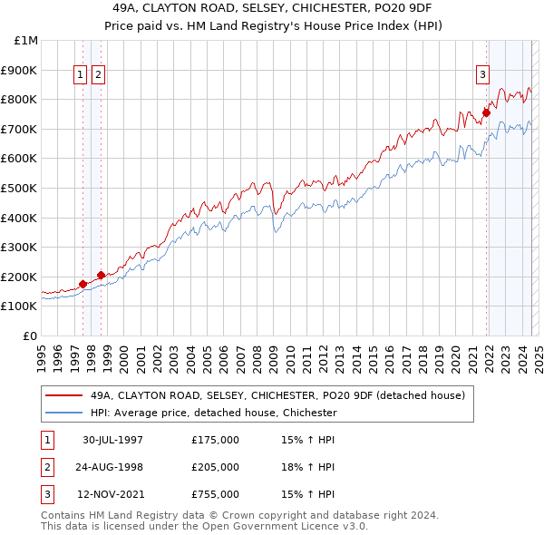 49A, CLAYTON ROAD, SELSEY, CHICHESTER, PO20 9DF: Price paid vs HM Land Registry's House Price Index