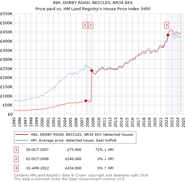 49A, DARBY ROAD, BECCLES, NR34 9XX: Price paid vs HM Land Registry's House Price Index