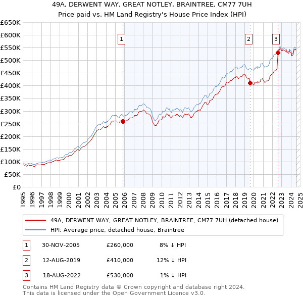 49A, DERWENT WAY, GREAT NOTLEY, BRAINTREE, CM77 7UH: Price paid vs HM Land Registry's House Price Index