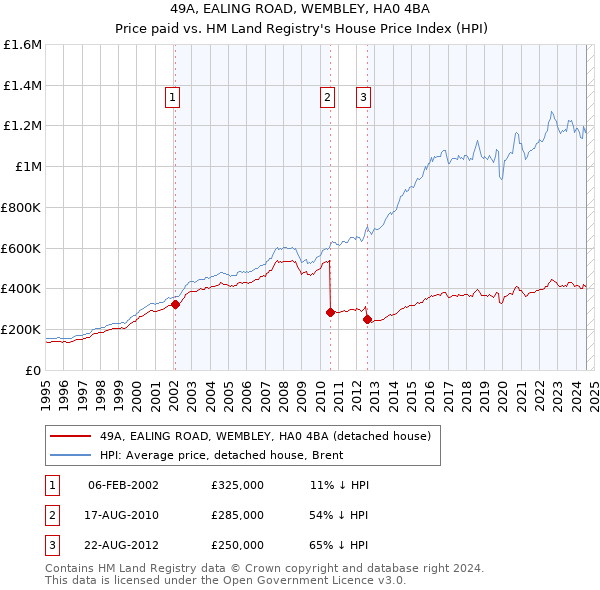 49A, EALING ROAD, WEMBLEY, HA0 4BA: Price paid vs HM Land Registry's House Price Index