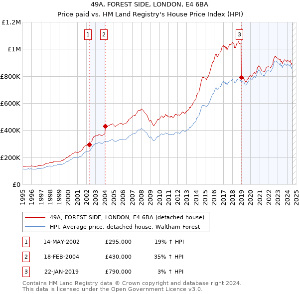 49A, FOREST SIDE, LONDON, E4 6BA: Price paid vs HM Land Registry's House Price Index