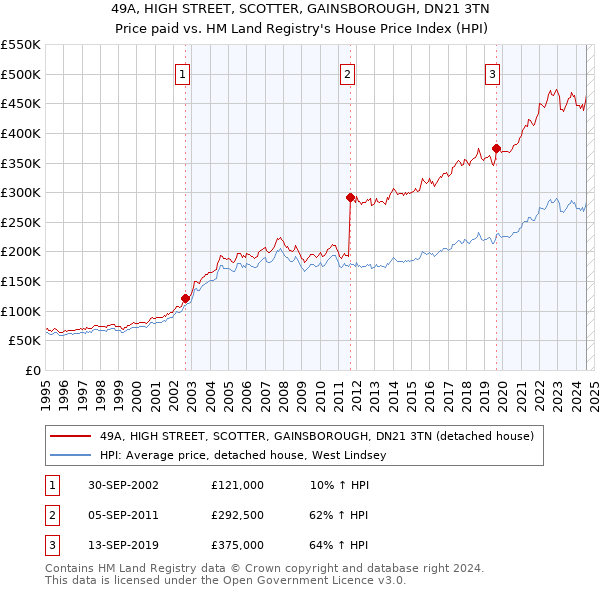 49A, HIGH STREET, SCOTTER, GAINSBOROUGH, DN21 3TN: Price paid vs HM Land Registry's House Price Index