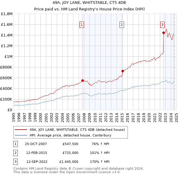 49A, JOY LANE, WHITSTABLE, CT5 4DB: Price paid vs HM Land Registry's House Price Index