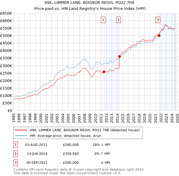 49A, LIMMER LANE, BOGNOR REGIS, PO22 7HE: Price paid vs HM Land Registry's House Price Index