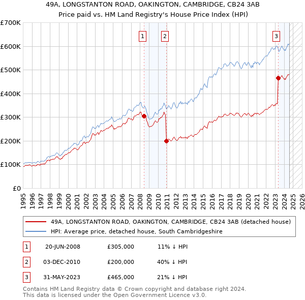 49A, LONGSTANTON ROAD, OAKINGTON, CAMBRIDGE, CB24 3AB: Price paid vs HM Land Registry's House Price Index