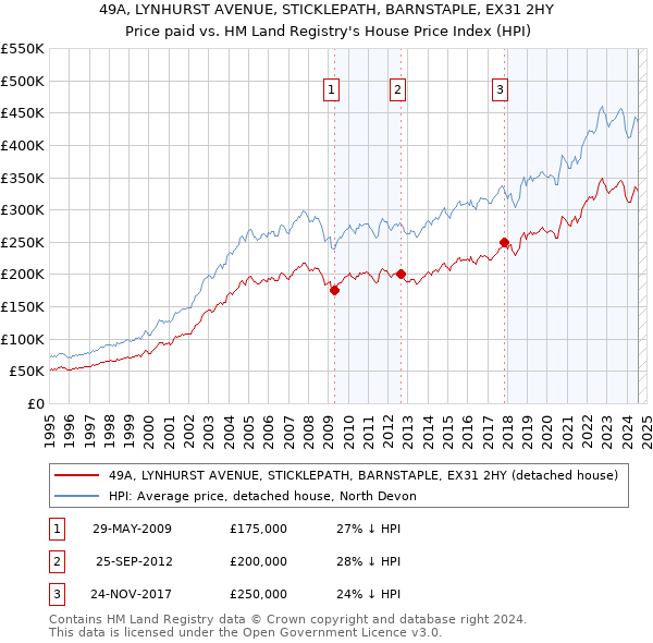 49A, LYNHURST AVENUE, STICKLEPATH, BARNSTAPLE, EX31 2HY: Price paid vs HM Land Registry's House Price Index