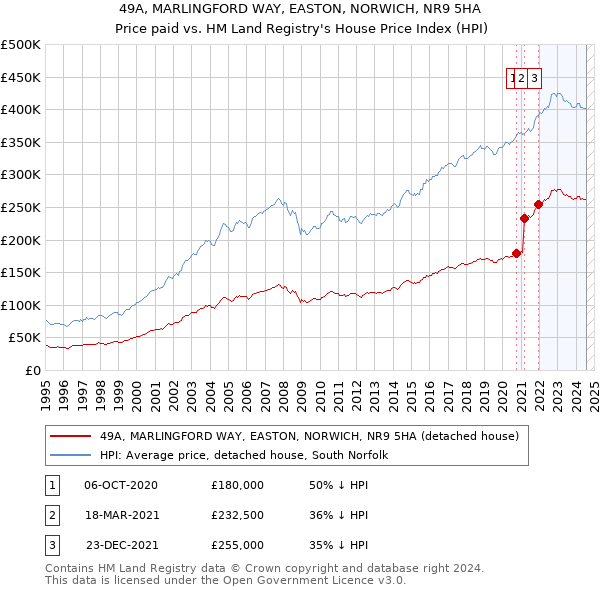 49A, MARLINGFORD WAY, EASTON, NORWICH, NR9 5HA: Price paid vs HM Land Registry's House Price Index