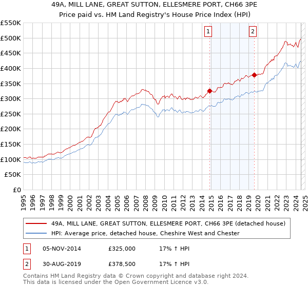 49A, MILL LANE, GREAT SUTTON, ELLESMERE PORT, CH66 3PE: Price paid vs HM Land Registry's House Price Index