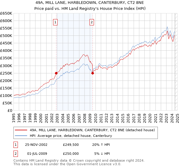 49A, MILL LANE, HARBLEDOWN, CANTERBURY, CT2 8NE: Price paid vs HM Land Registry's House Price Index