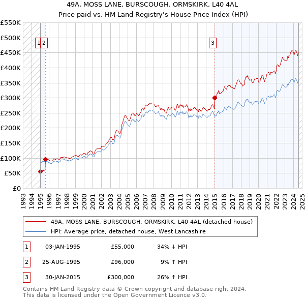 49A, MOSS LANE, BURSCOUGH, ORMSKIRK, L40 4AL: Price paid vs HM Land Registry's House Price Index