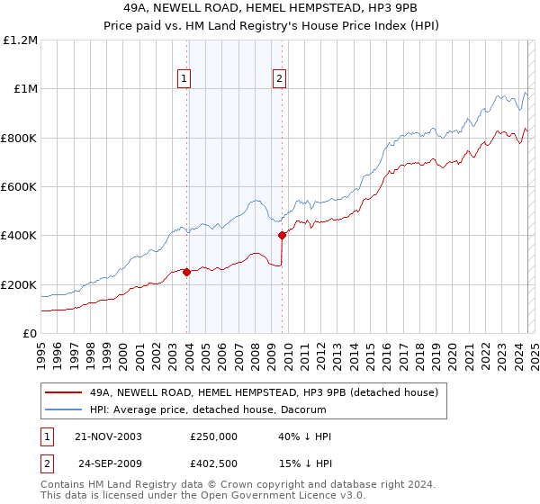 49A, NEWELL ROAD, HEMEL HEMPSTEAD, HP3 9PB: Price paid vs HM Land Registry's House Price Index