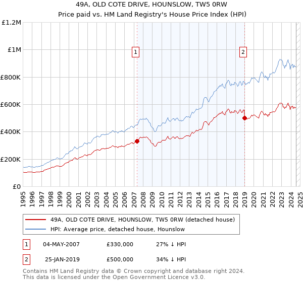 49A, OLD COTE DRIVE, HOUNSLOW, TW5 0RW: Price paid vs HM Land Registry's House Price Index